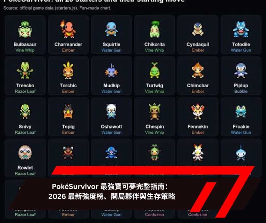 PokéSurvivor 最強寶可夢完整指南：2026 最新強度榜、開局夥伴與生存策略